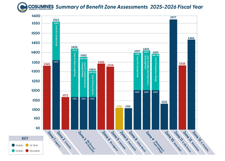 Benefit Zone Assessment Chart (PDF)